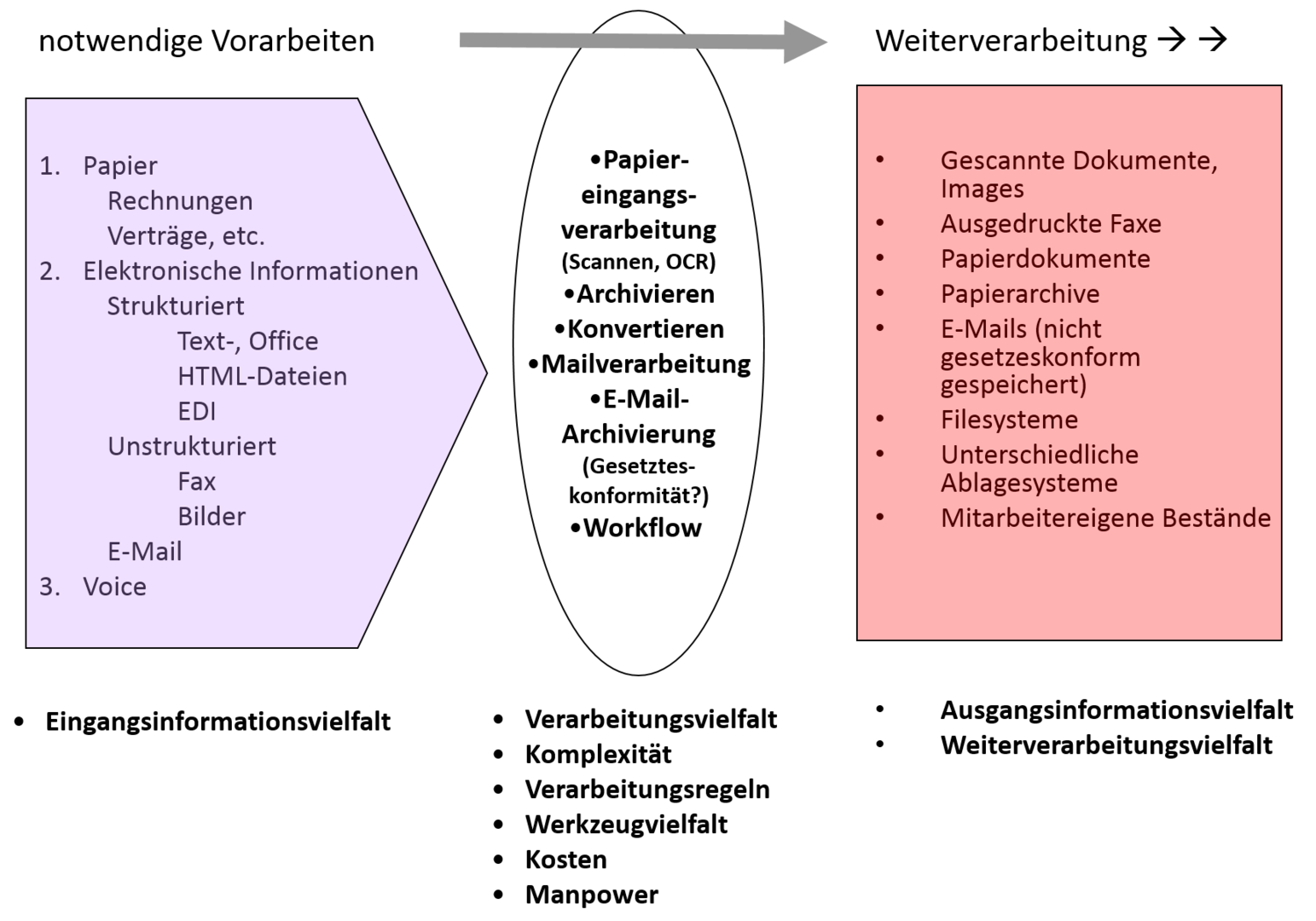 ECM Herrausforderungen